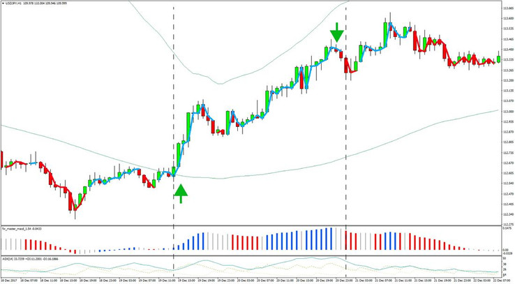 1 Hour Bollinger Bands Cci Forex Trading Strategy