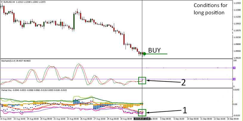 MarketWay & Stochastic EURUSD H4 Strategy