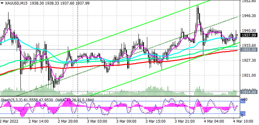 XAU/USD M15 Chart