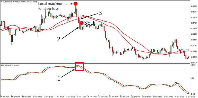 H1 EURUSD Day Trading Fx Strategy Using RVI & 2MA