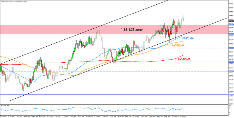 Weekly EURUSD, GBPUSD, USDJPY Forex Analysis January 04 - January 08, 2021