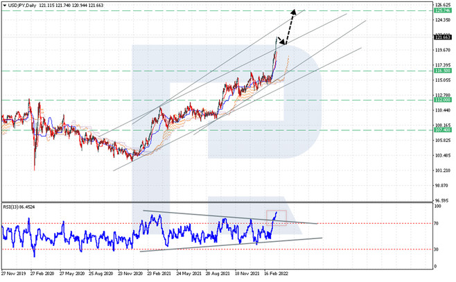 On D1, the USD/JPY pair is going inside the ascending channel.