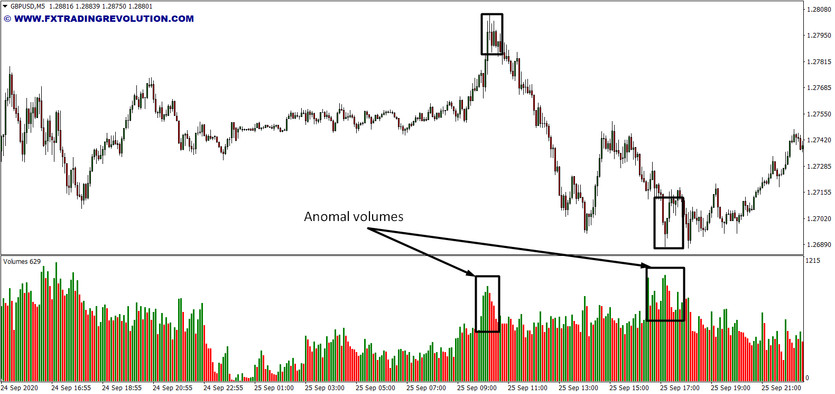 Volumes Indicator: A Useful Forecasting Tool From VSA Theory