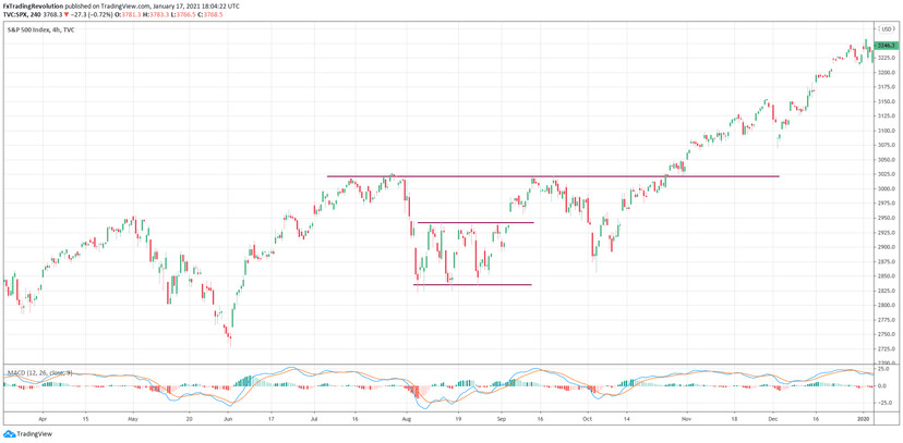 S&P500: The reason why it does not have to be a good idea to sell when the market drops quickly