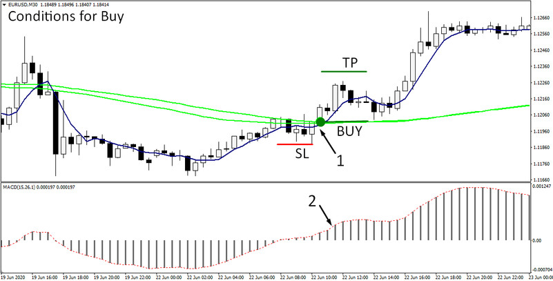 Puria method. Universal trading system based on classic MA and MACD indicators