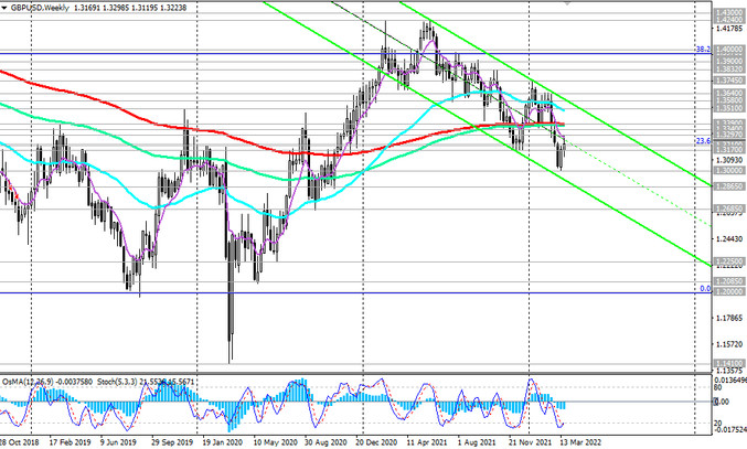 GBP/USD W Chart