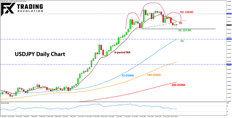 USDJPY daily chart Forex outlook