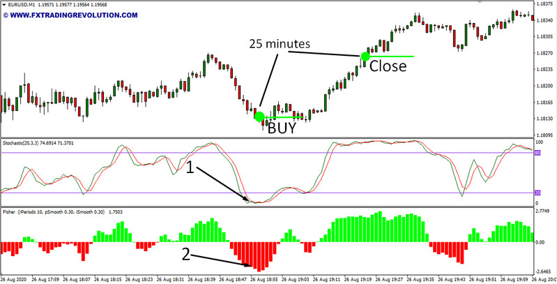 Stochastic-Fisher. Scalping trading strategy for small timeframes and binary options