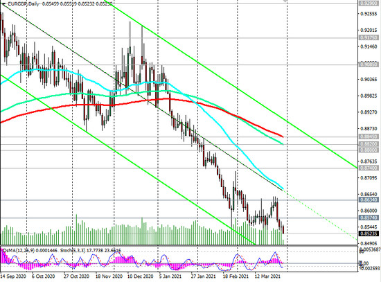 EUR/GBP: there is no reason for a reversal yet