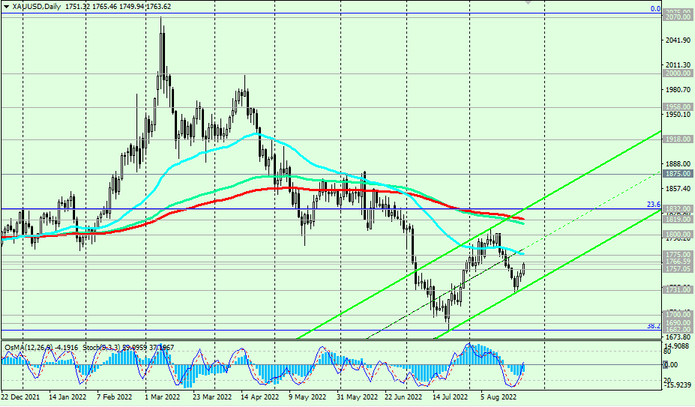 XAU/USD D