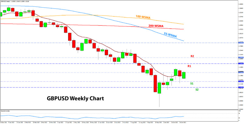 GBPUSD weekly Fx analysis