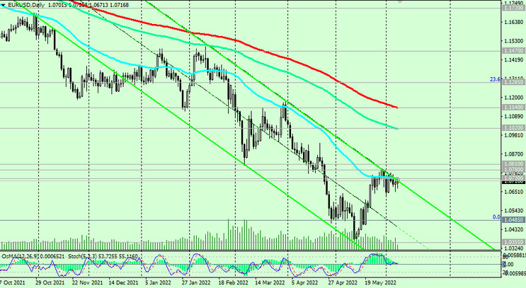 EUR/USD D Chart