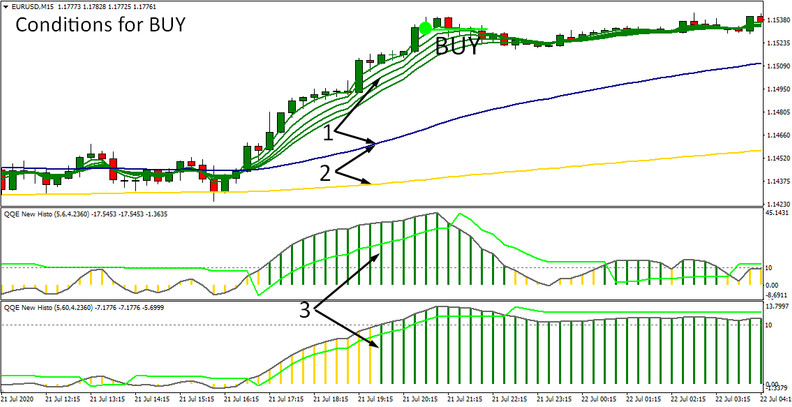 Doske Scalping system. Intraday trading strategy based on QQE and EMA