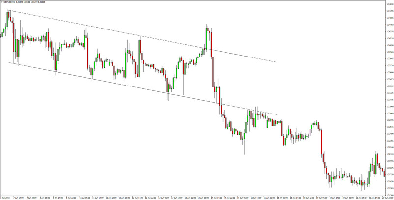 Our Own Unique GBPUSD Trending Price Action Forex Trading Strategy