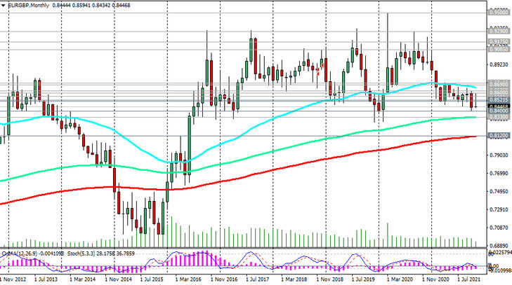 EUR/GBP: downtrend prevails