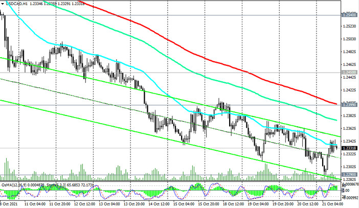 USD/CAD: technical analysis and trading recommendations_10/21/2021