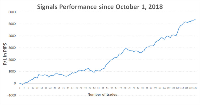 Free Profitable Forex Newsletter performance chart