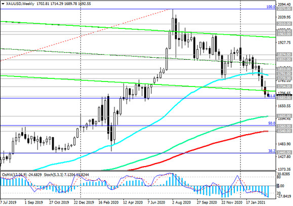 XAU/USD: Technical Analysis and Trading Recommendations_03/08/2021