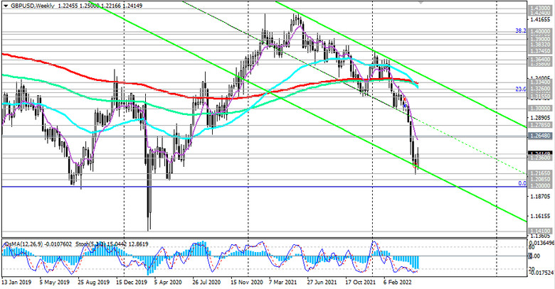 GBP/USD W Chart