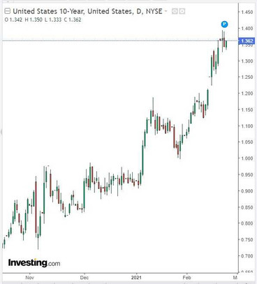 XAU/USD: growth in government bond yields puts pressure on gold quotes
