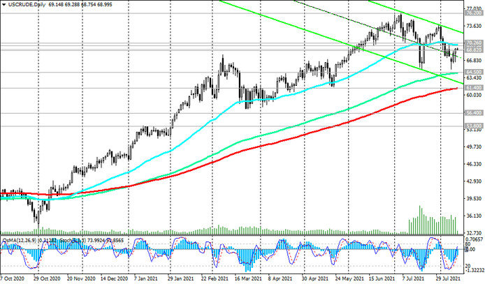 WTI: technical analysis and trading recommendations_08/12/2021