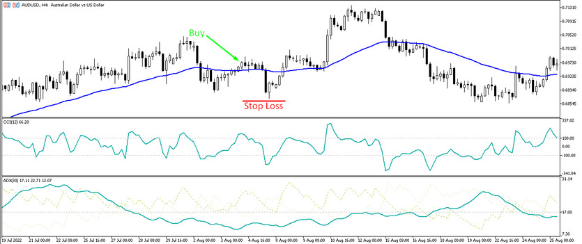 Buy trades with the Serpentine strategy