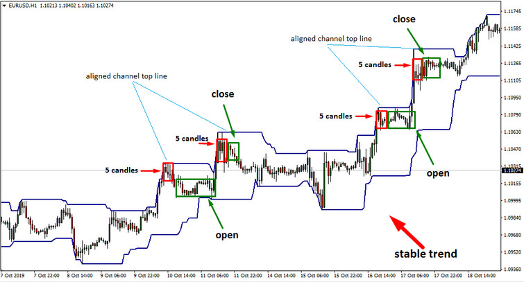 Trading Strategy Using Donchian Channels