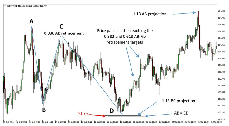 Introduction to Harmonic Trading and the ABCD Pattern
