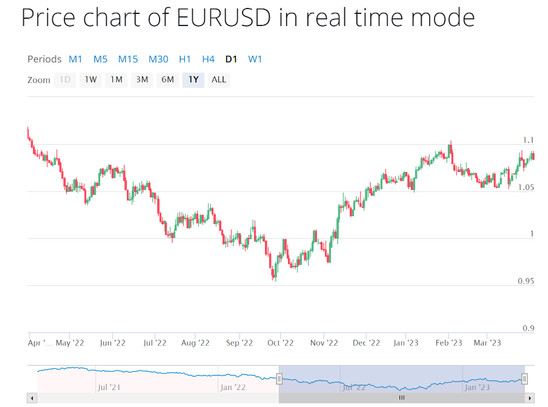 Market volatility prompts caution among EUR/USD analysts