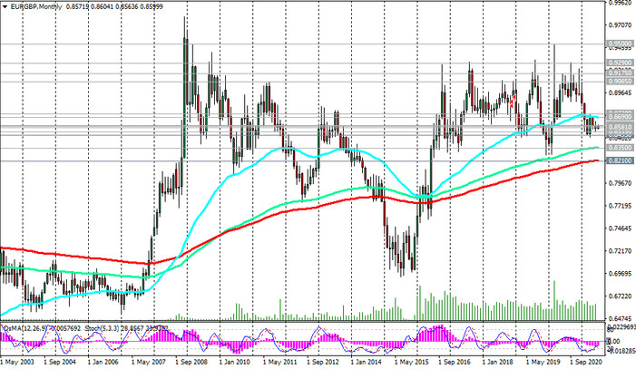 EUR/GBP: Technical Analysis and Trading Recommendations_07/01/2021