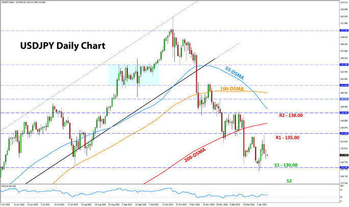 USDJPY weekly chart