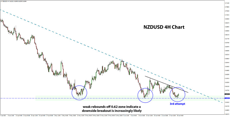 NZDUSD 4h chart trigger bearish setup