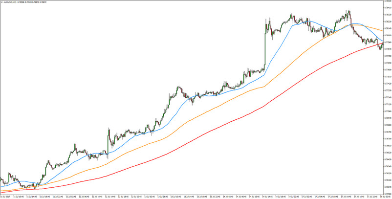 Trend trading the Forex market