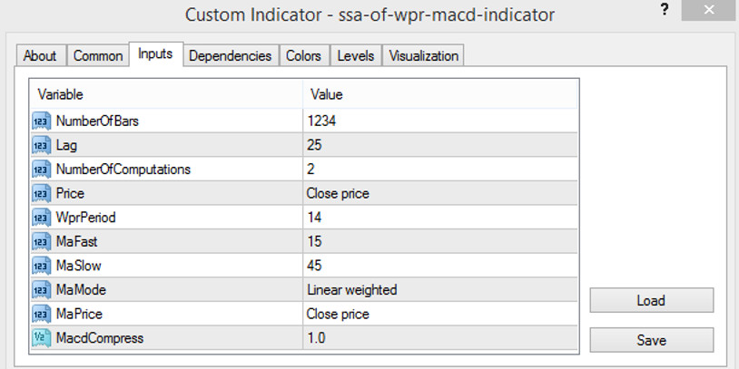 the SSA of WPR MACD indicator parameters