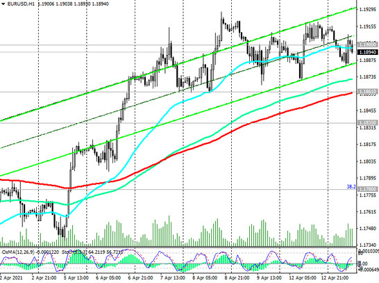 EUR/USD: Technical Analysis and Trading Recommendations_04/13/2021