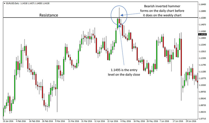 Increase Profits by Analyzing Multiple Timeframes to Confirm Trading Signals