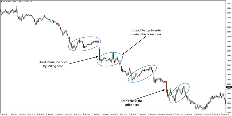 Trend trading the Forex market