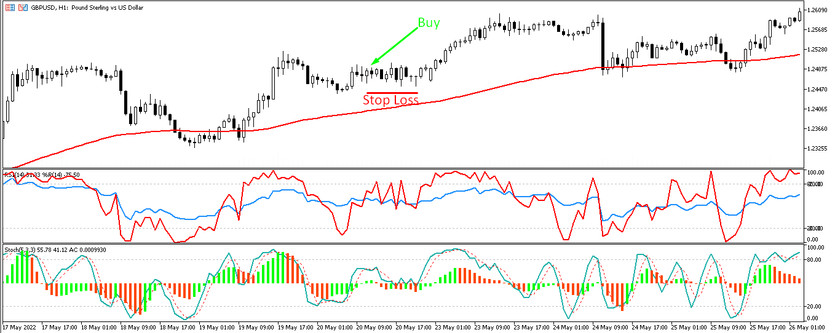 Conditions for buy trades