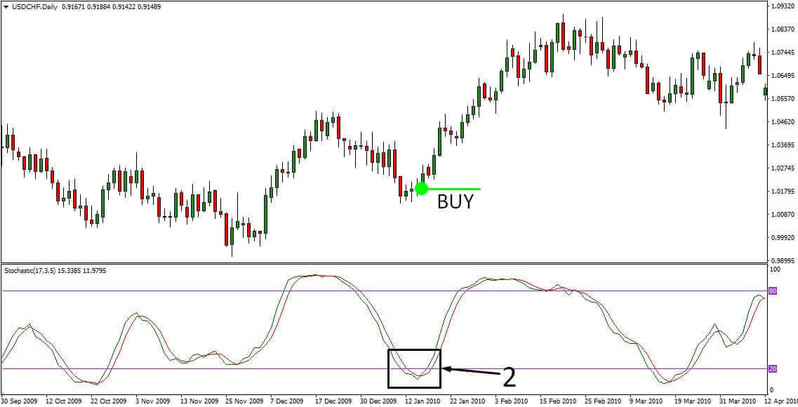 USDCHF W1 Strategy