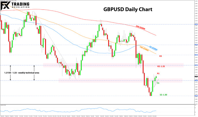 GBPUSD daily chart bearish trend