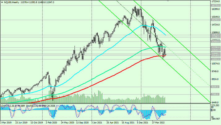 NQ100 W Chart