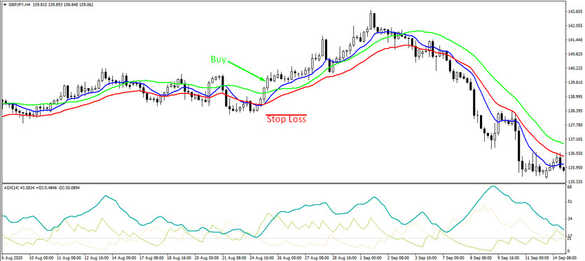 Buy trades with the HILO strategy