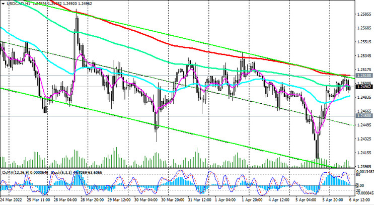USD/CAD H1 Chart