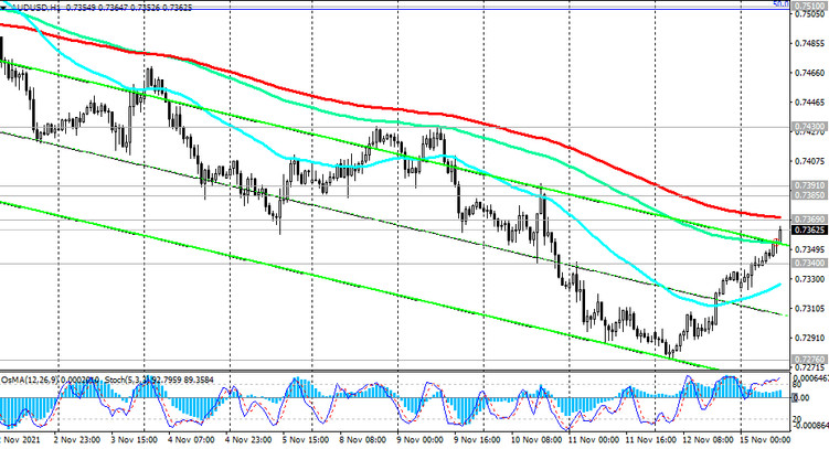 AUD/USD: technical analysis and trading recommendations_11/15/2021