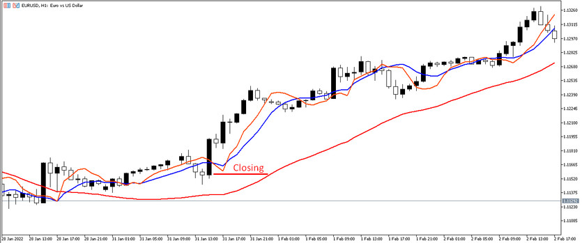 Closing trade by the strategy