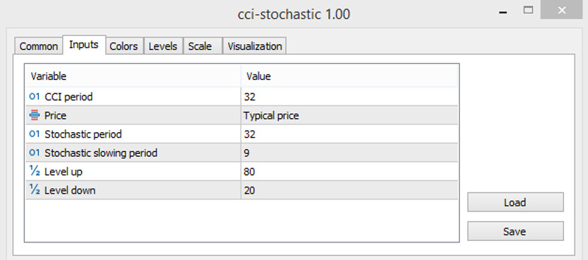 CCI Stochastic parameters