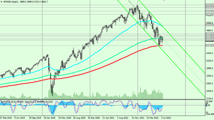 S&P 500 Chart W