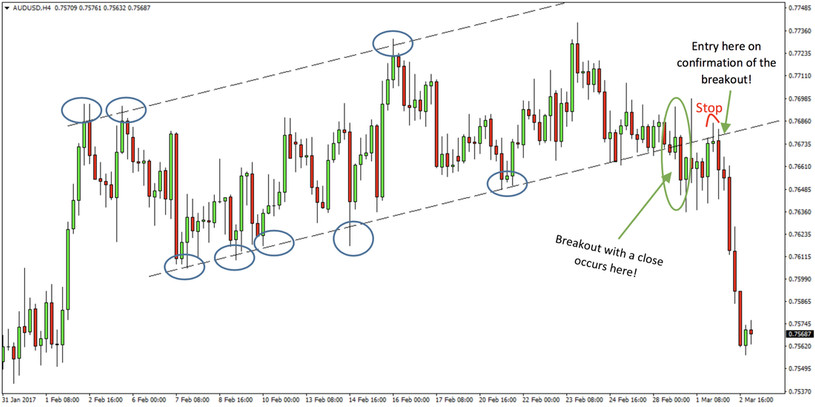 The Most Profitable Forex Breakout Confirmation Strategy