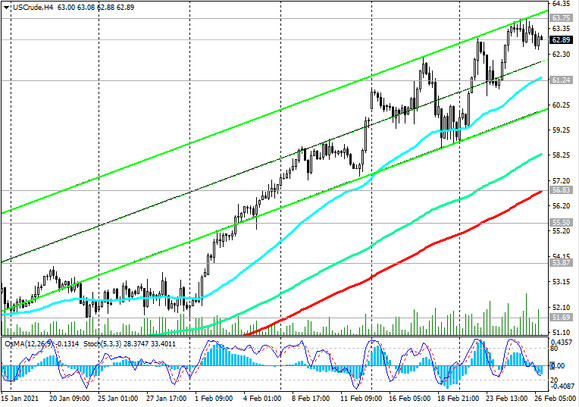 WTI: technical analysis and trading recommendations_02/26/2021