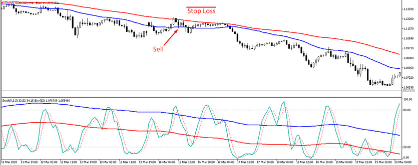 Sell trade with Sten strategy